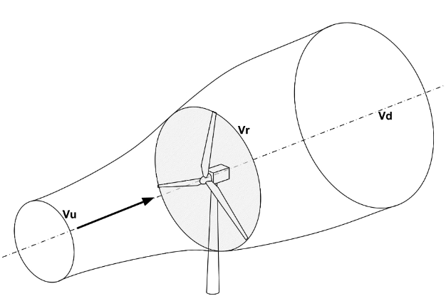 The actuator disc model of a wind turbine.
