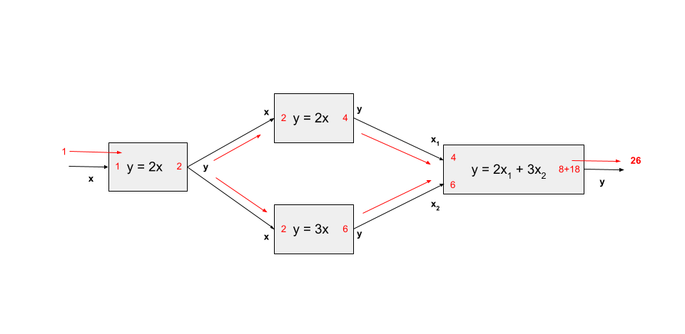 Non-parallel forward mode derivatives
