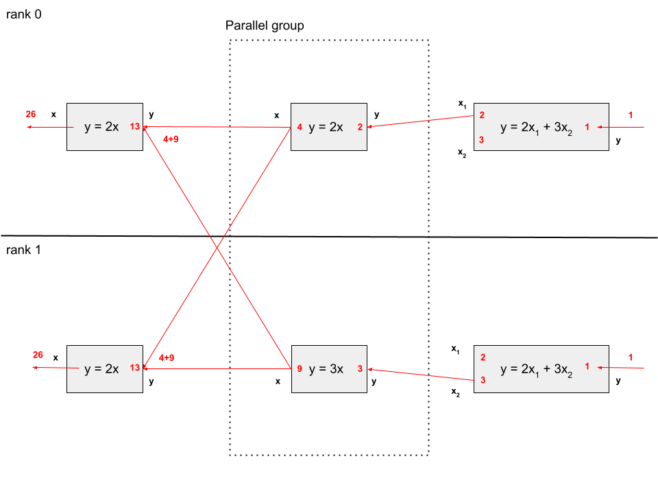 Parallel reverse mode derivatives