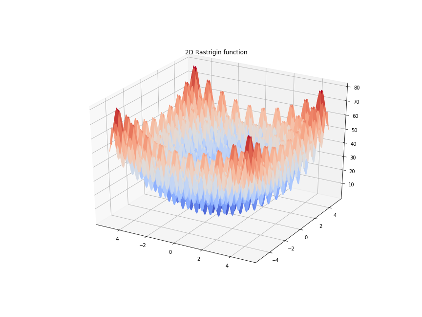 2D Rastrigin Example