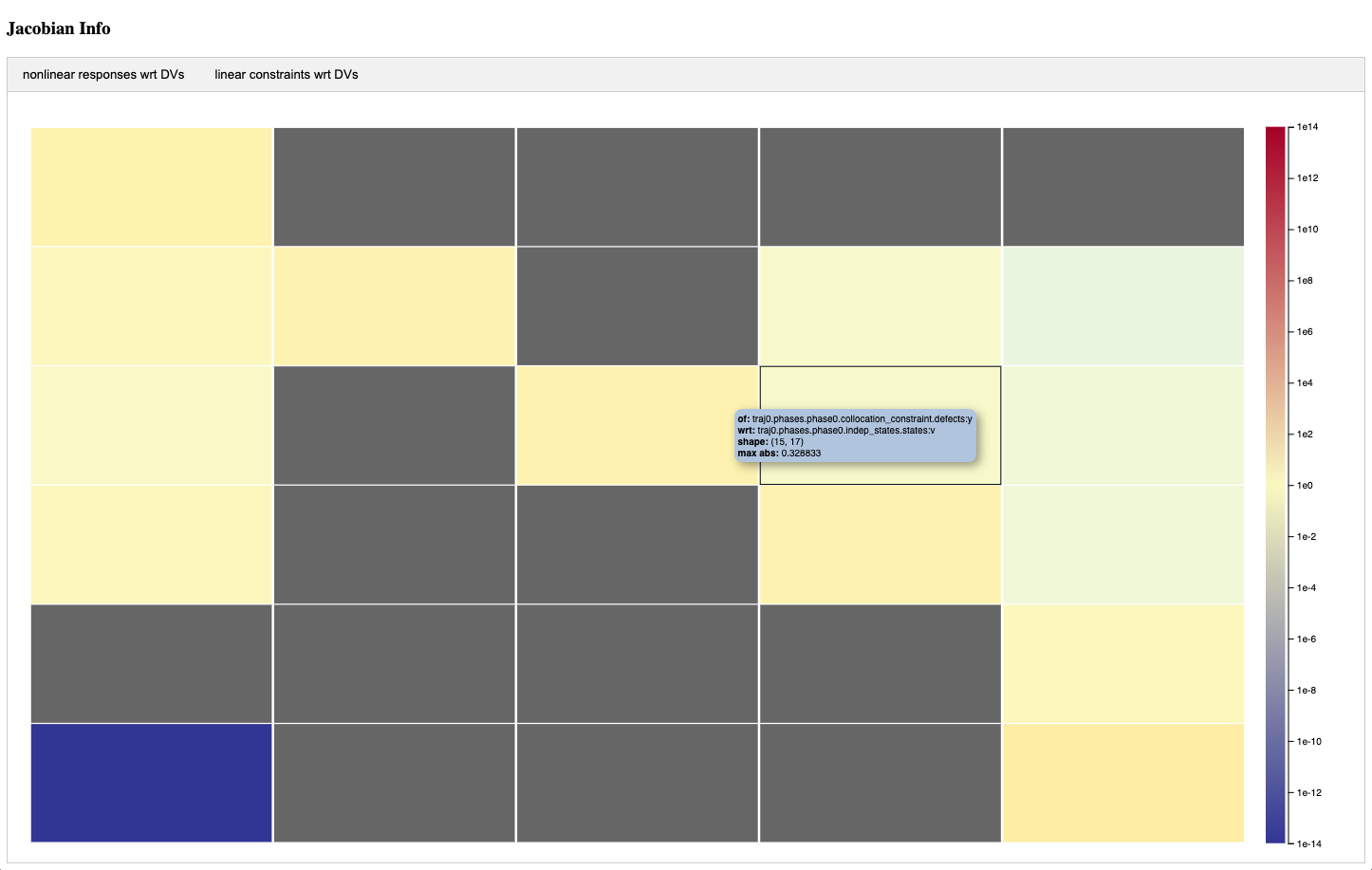 An example of driver scaling report jacobian view