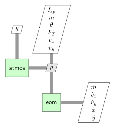 The notional XDSM diagram for the ODE system in the SSTO problem.