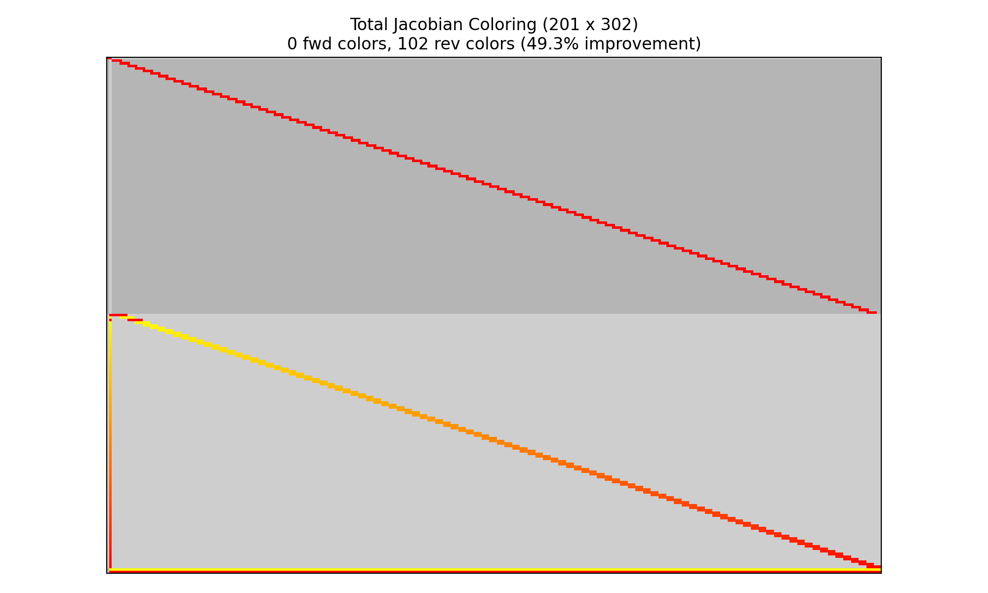 Sparsity plot for the 100-segment brachistochrone problem with solve_segments enabled.