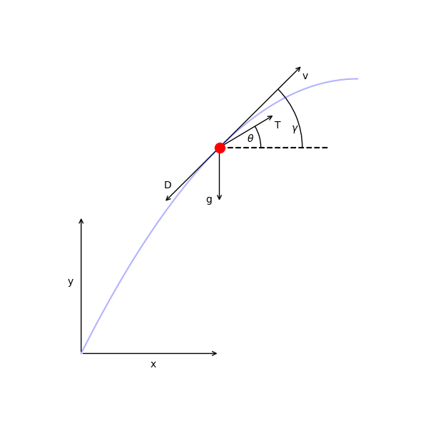 The free-body-diagram of the single-stage-to-orbit problem.