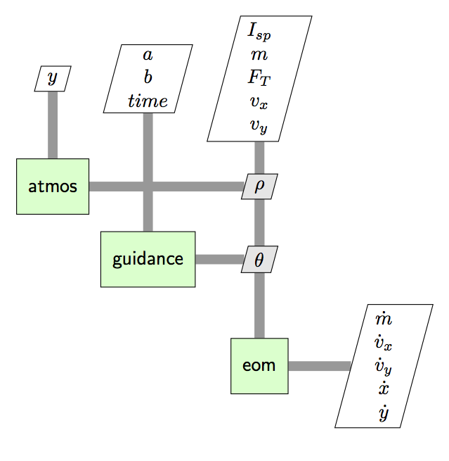 The XDSM diagram for the ODE system in the SSTO inear tangent problem.