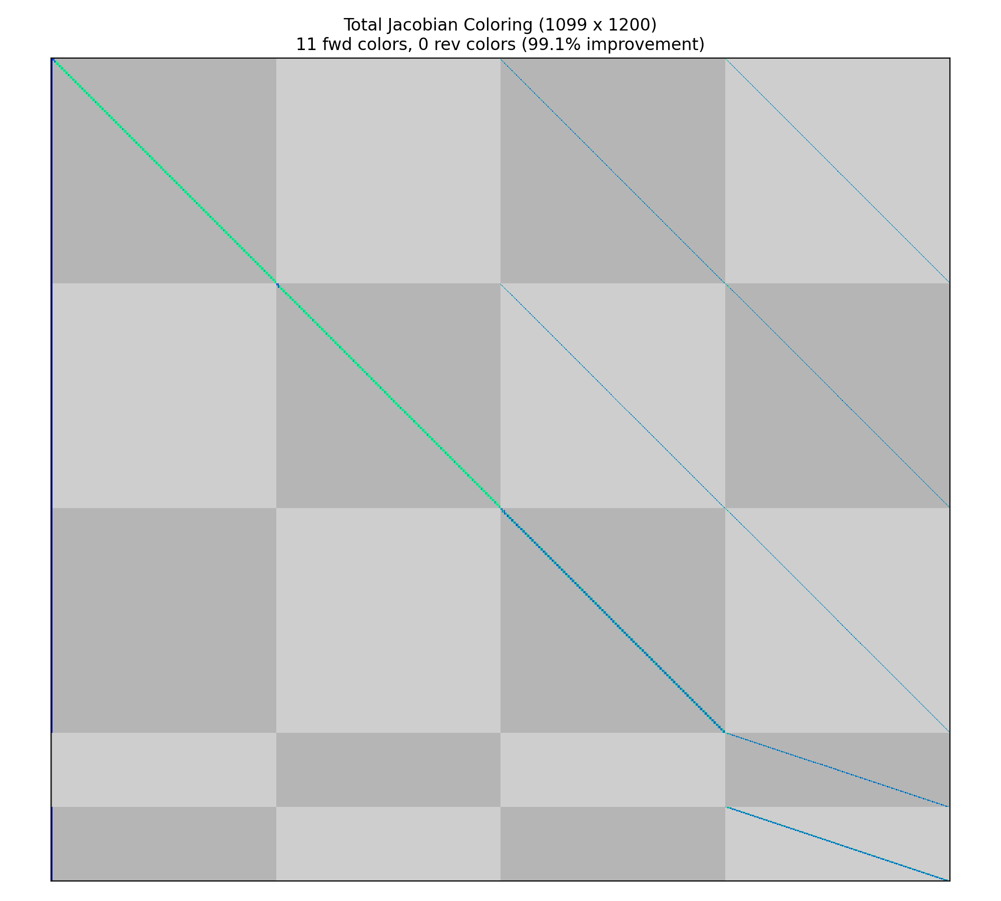 Sparsity plot for the 100-segment brachistochrone problem