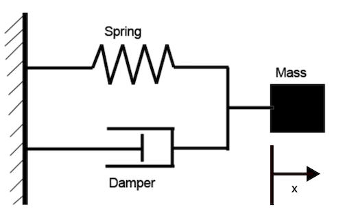 Damped harmonic oscillator free-body diagram