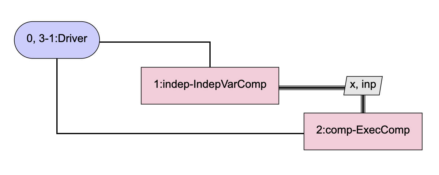 Model using 3 ExecComps