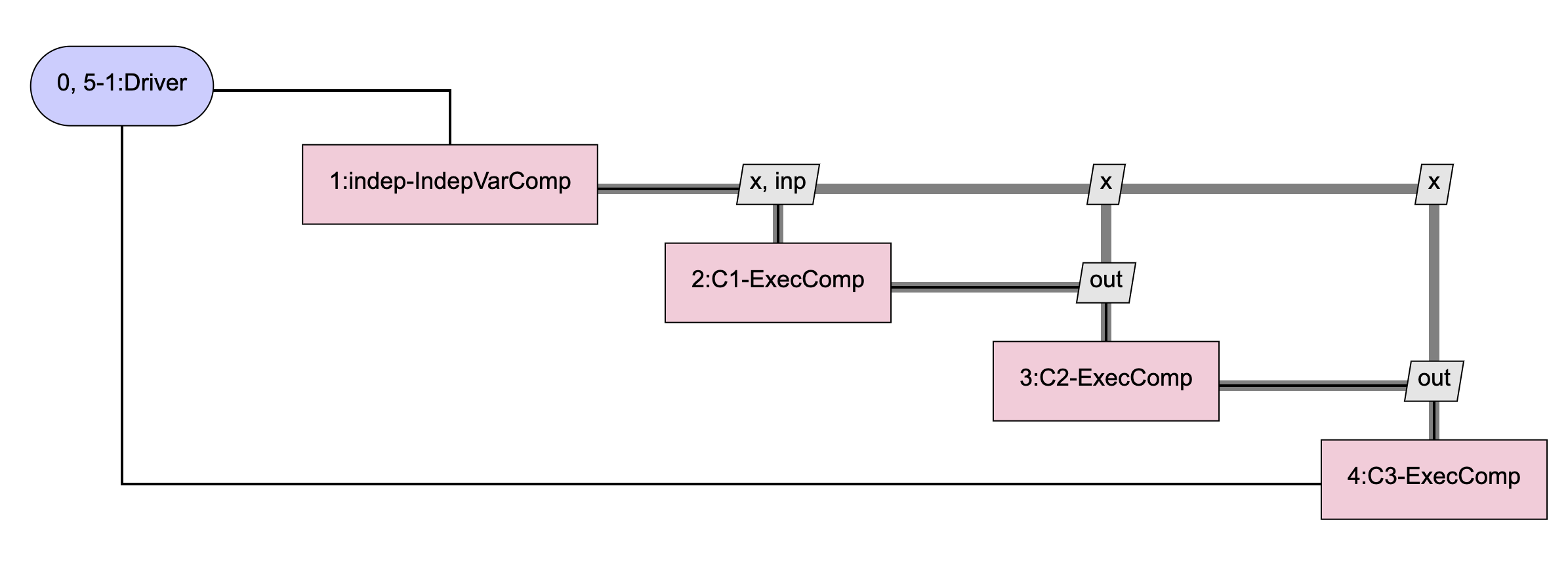 Model using 3 ExecComps