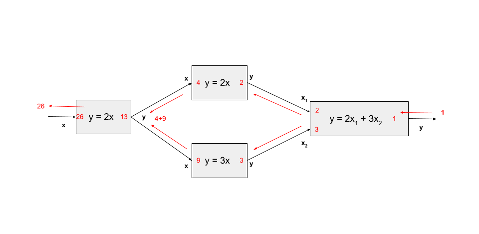 Non-parallel reverse mode derivatives