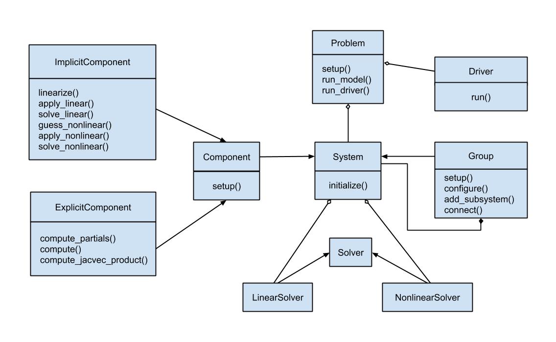 OpenMDAO Class Structure