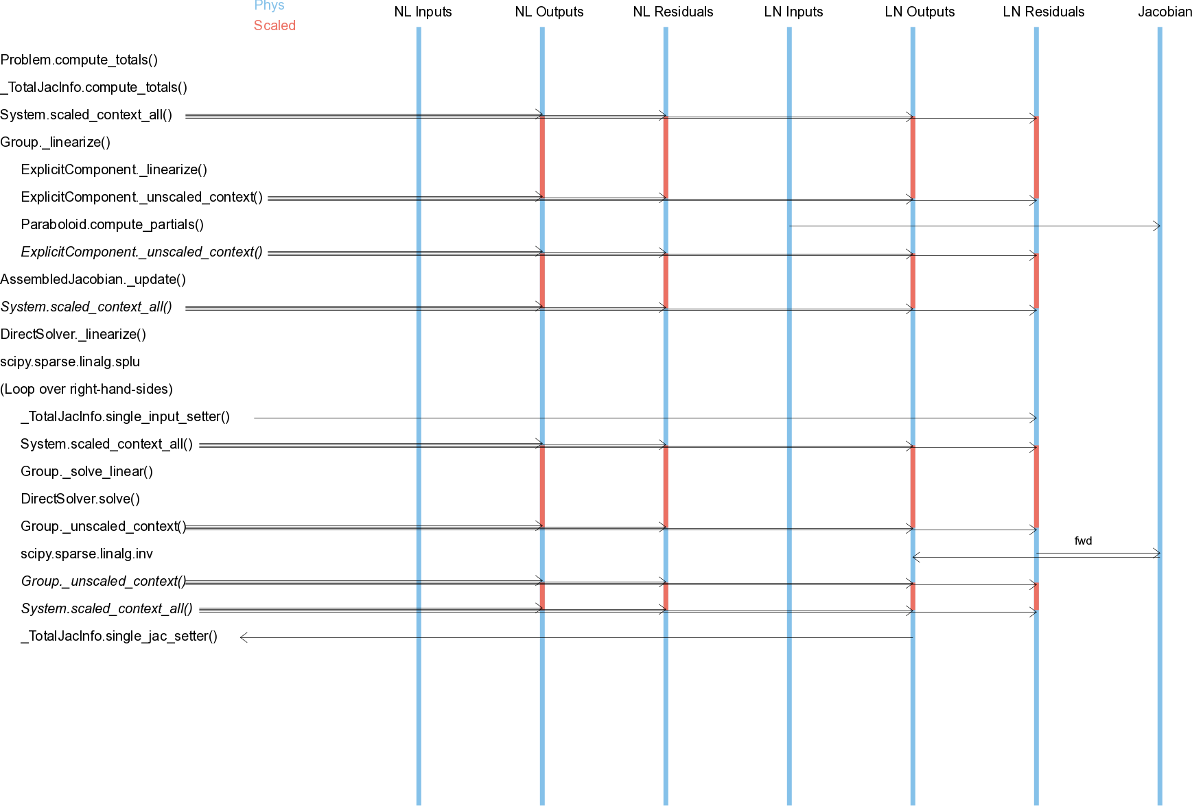 Sequence diagrams for scaling during compute_totals with a DirectSolver