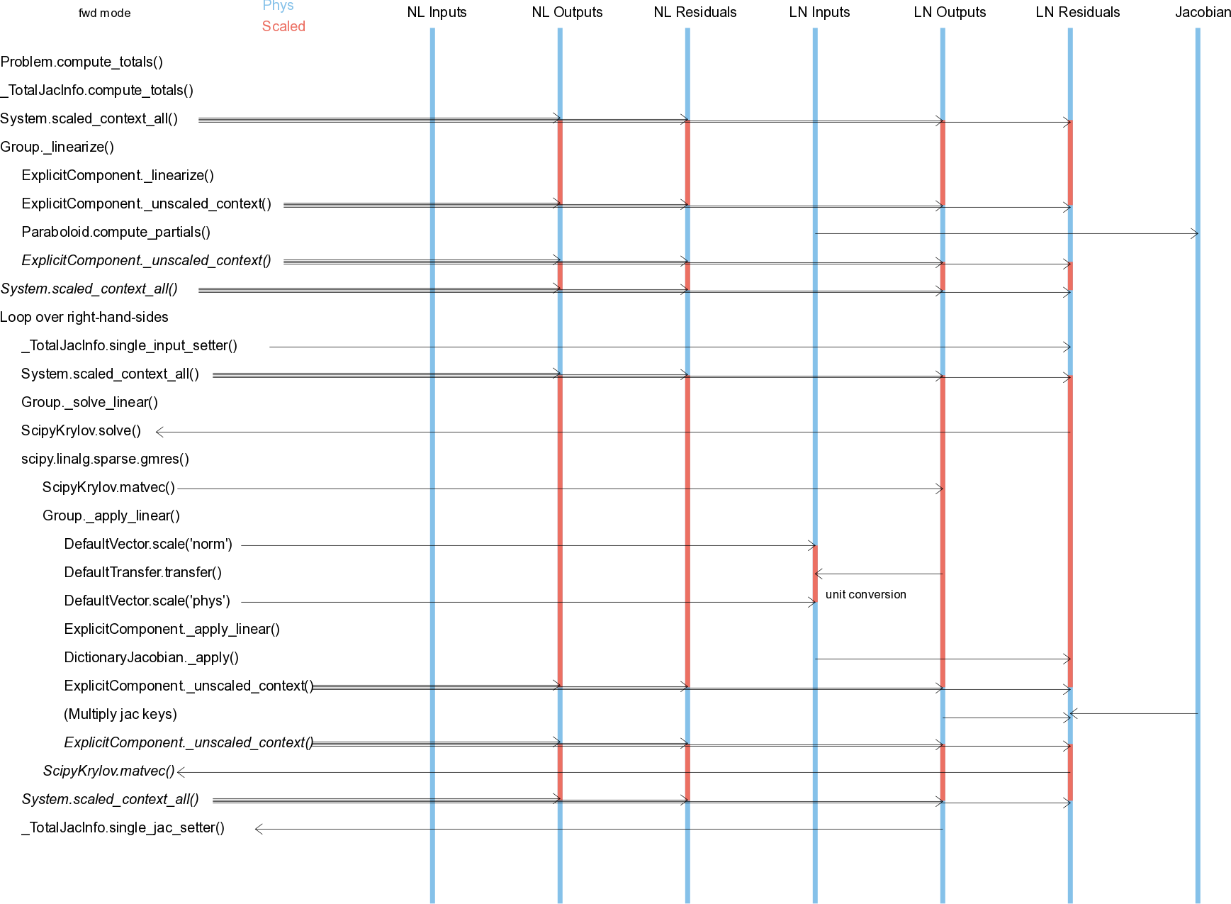 Sequence diagrams for scaling during compute_totals with ScipyKrylov