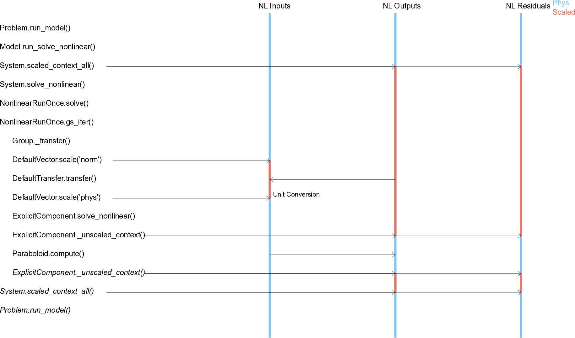 Sequence diagrams for scaling during run_model