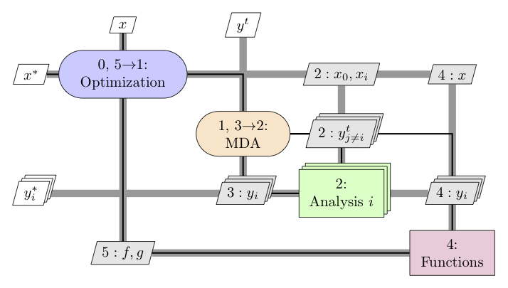 xdsm diagram of MDF architecture